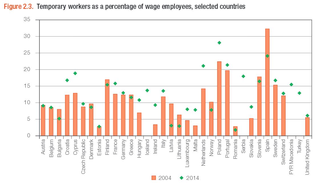 España es el segundo país de la Unión Europea con más trabajadores temporales