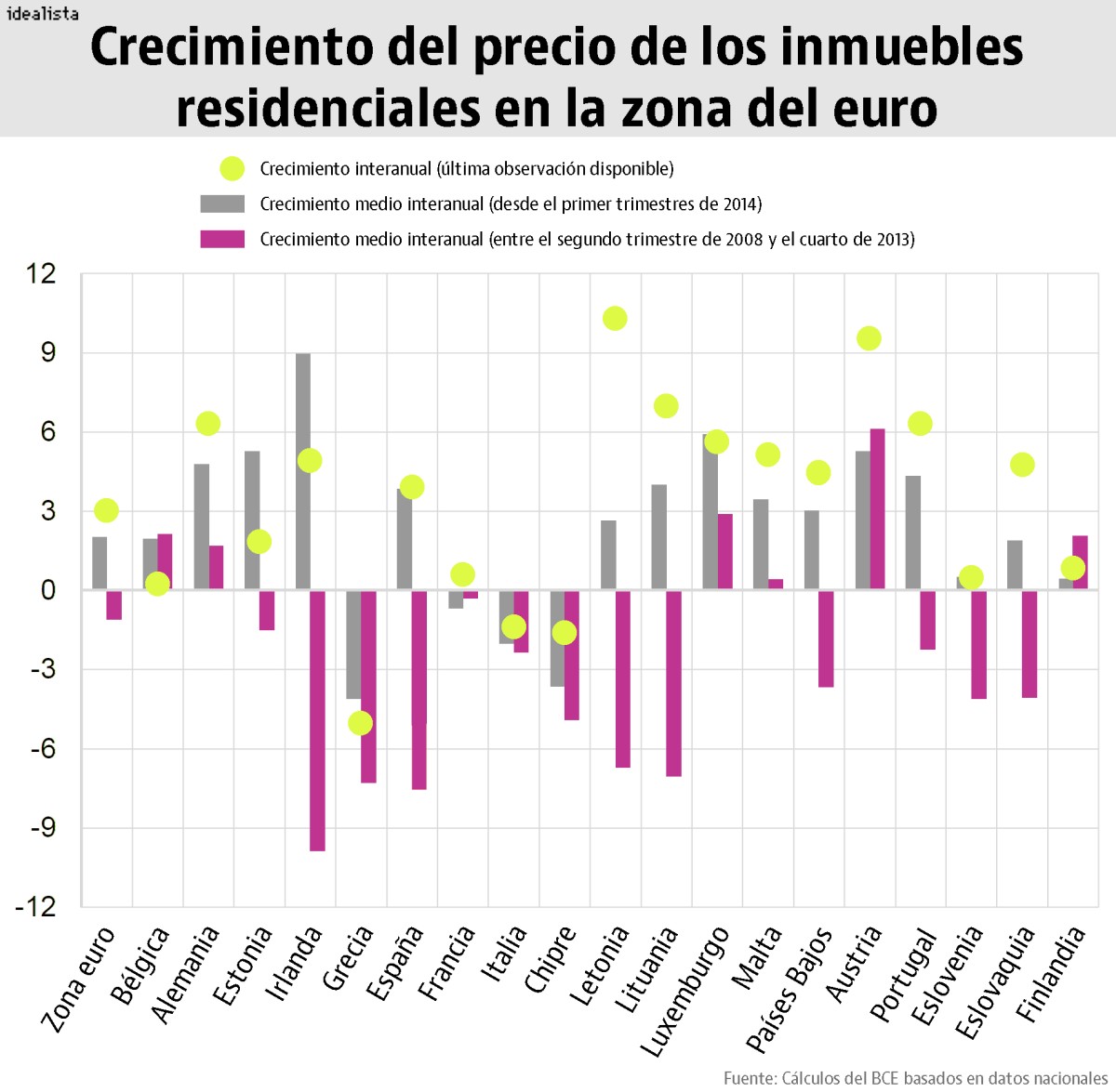 El precio de la vivienda en la eurozona está ‘en su punto’, según el Banco Central Europeo