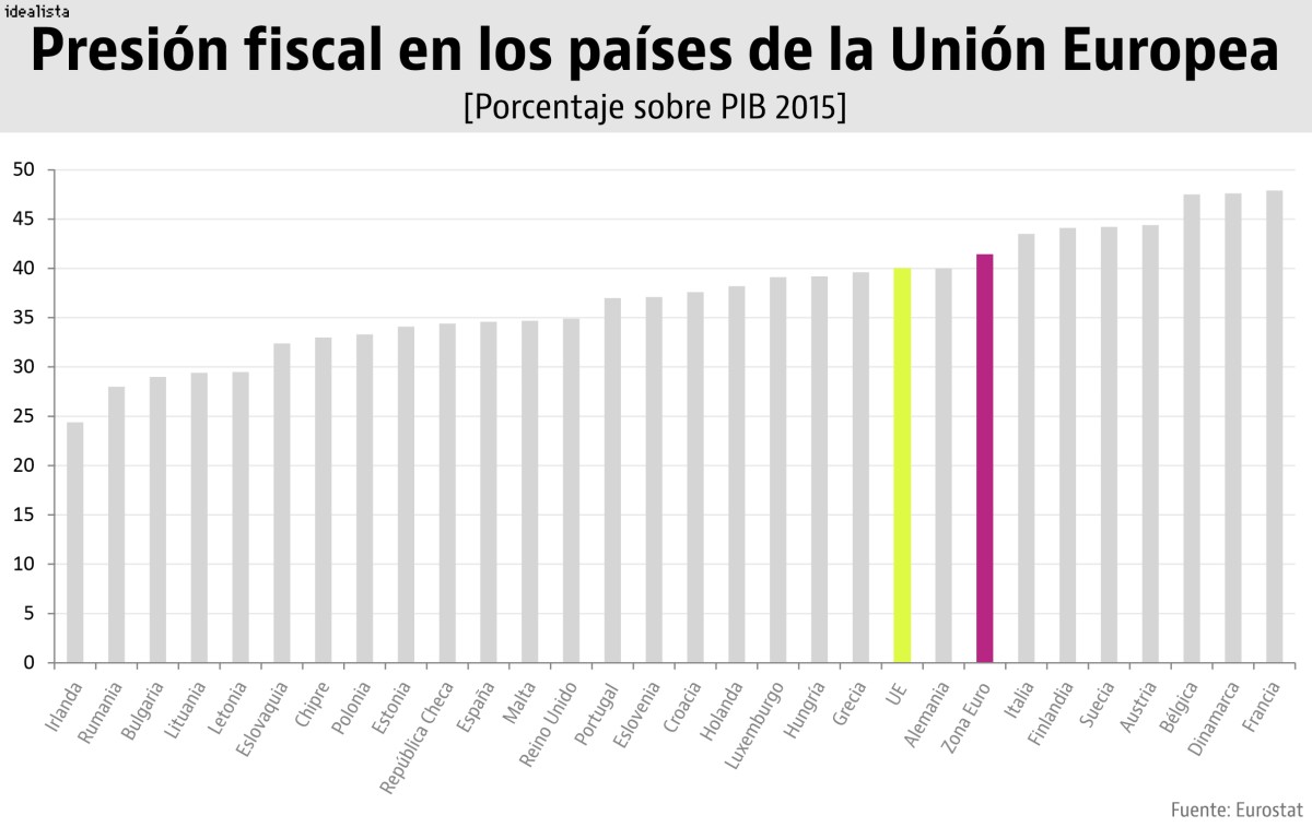 España es uno de los países de la Unión Europa con menor presión fiscal (Ranking)
