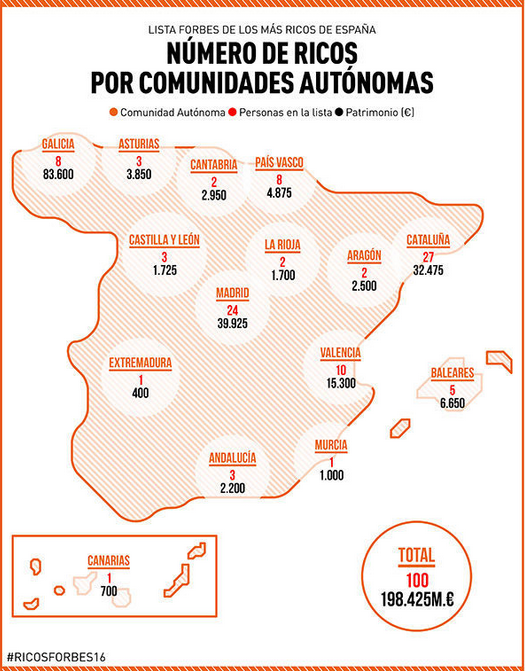 Cataluña, la autonomía de los 'super ricos': concentra 27 de las 100 mayores fortunas del país