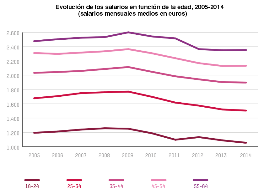 Oxfam Intermón: “Uno de cada cuatro jóvenes trabajadores en España está en riesgo de pobreza”