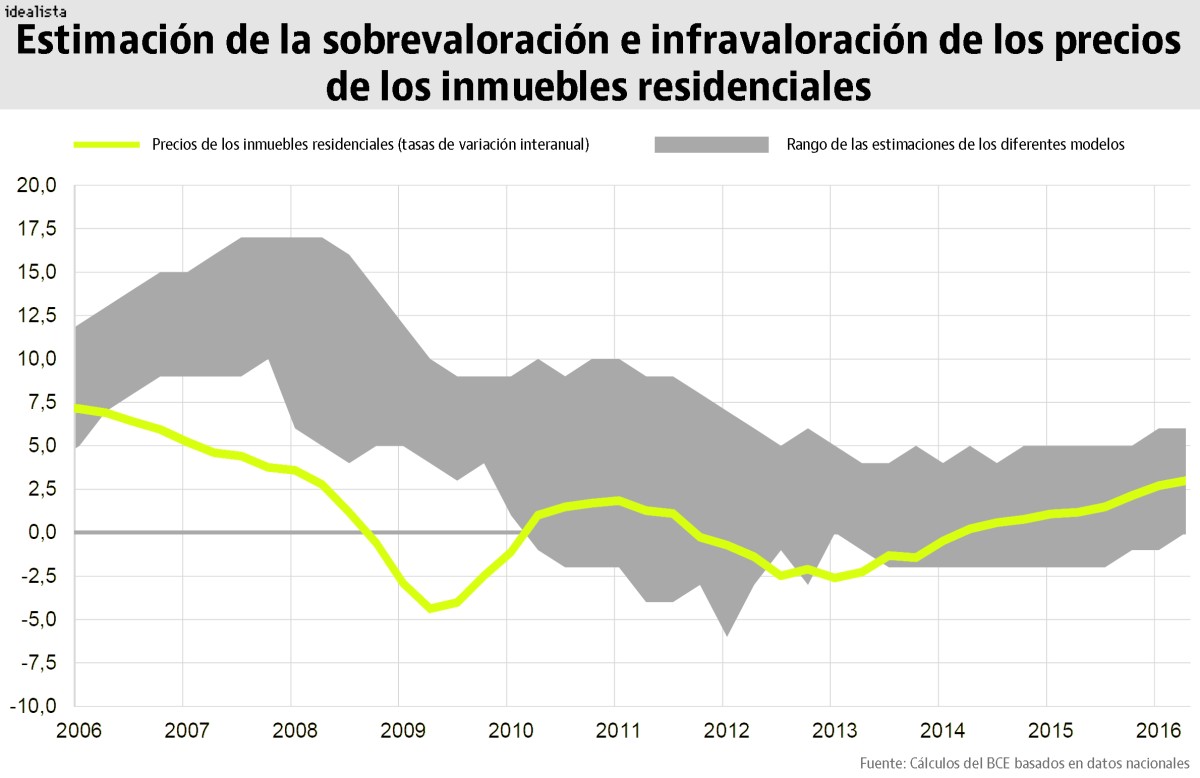 El precio de la vivienda en la eurozona está ‘en su punto’, según el Banco Central Europeo