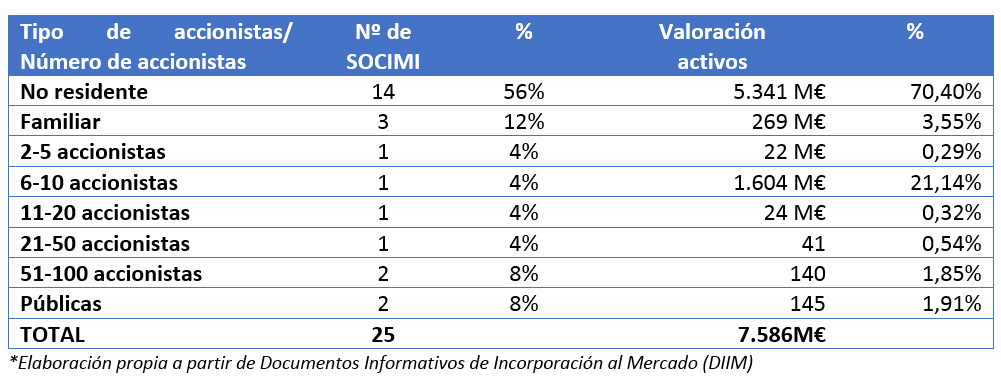 El denominador común de las socimis: compran oficinas, tienen capital extranjero y apuestan por Madrid