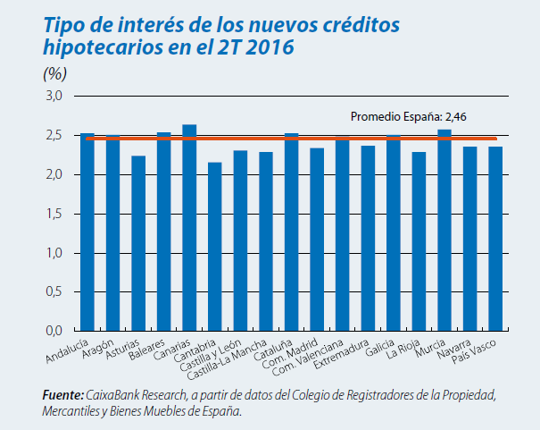 Dos factores que explican por qué la venta de viviendas va a dos velocidades
