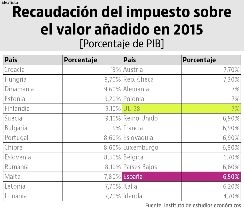 España dispara la recaudación por IVA en los últimos años, pero sigue a la cola de Europa
