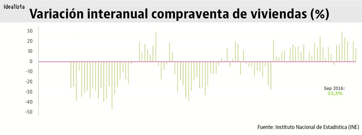 La venta de viviendas sigue en un momento dulce: crece en 24 de los últimos 25 meses