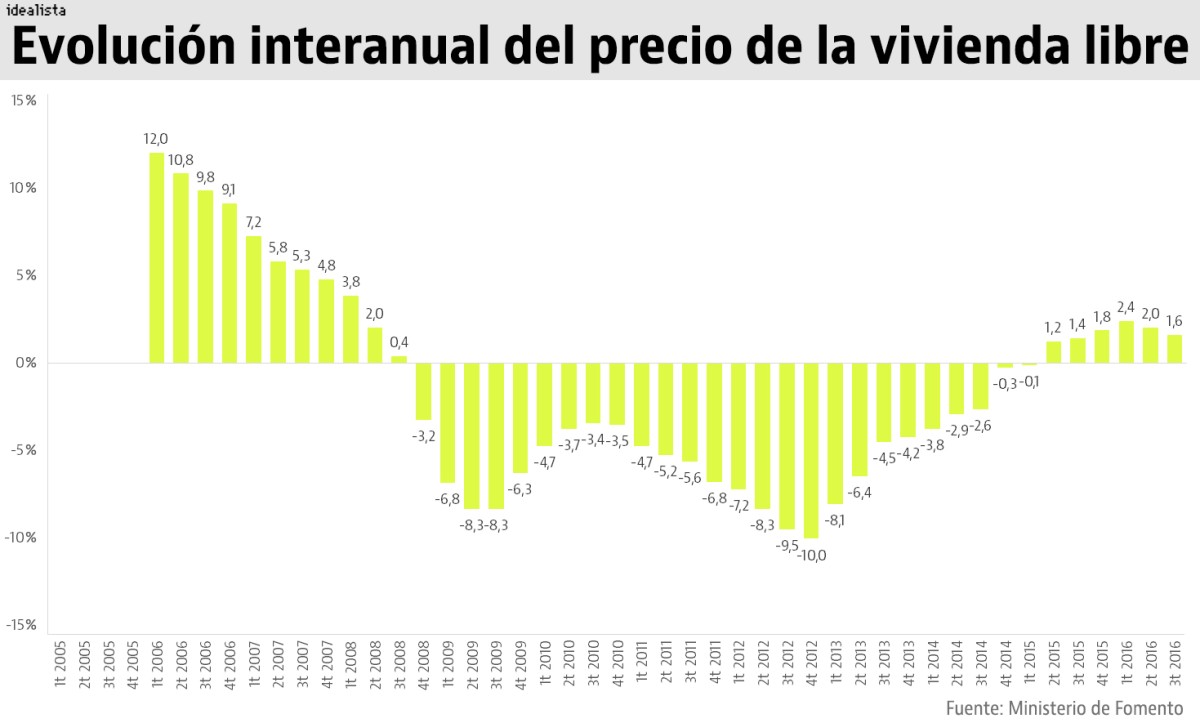 El precio de la vivienda libre sube más de un 4% en Cataluña, Madrid y Baleares en el último año