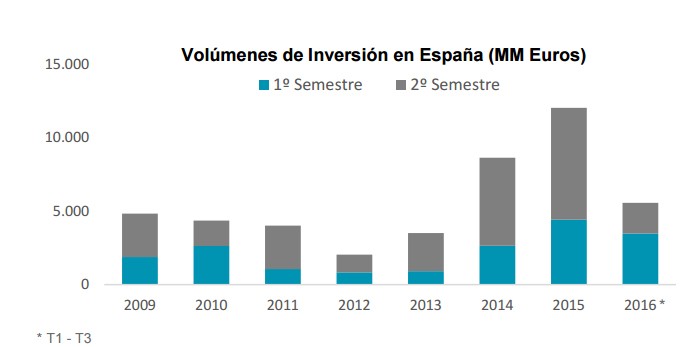 El ladrillo español pierde atractivo: la inversión total y el importe de las operaciones caen con respecto a 2015