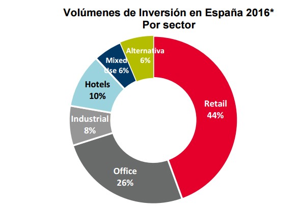 El ladrillo español pierde atractivo: la inversión total y el importe de las operaciones caen con respecto a 2015