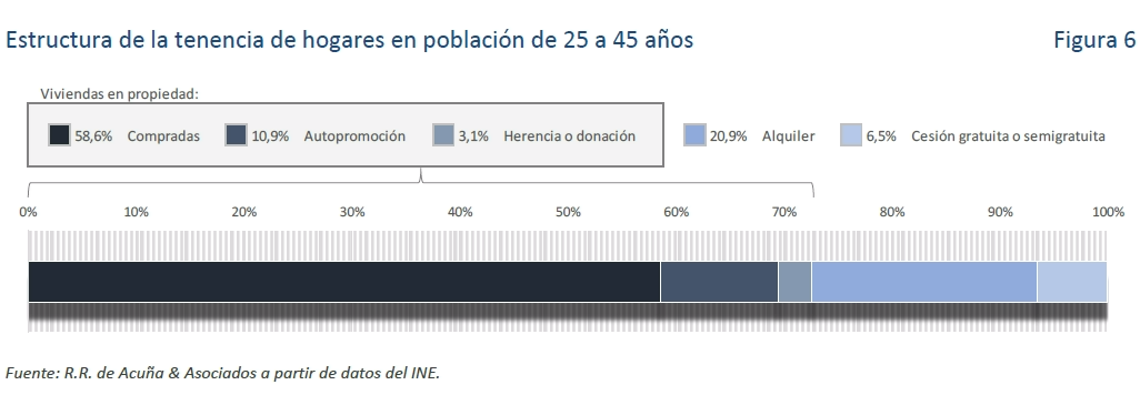 El drama del sector inmobiliario: aún arrastra 1,4 millones de viviendas vacías en venta