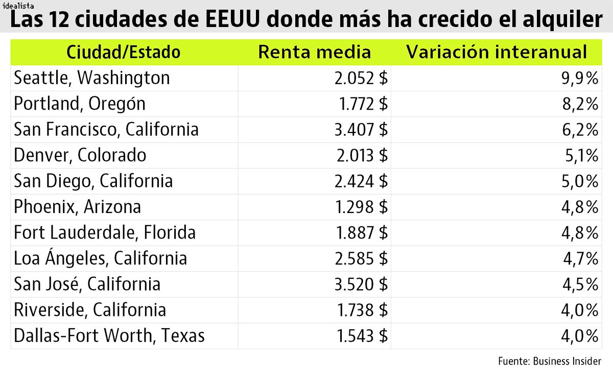 El alquiler de vivienda crece en EEUU: las 12 ciudades con los mayores incrementos (ranking)