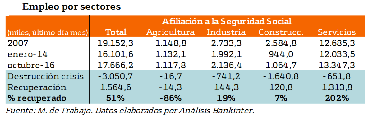 Bankinter: “La recuperación de España se ha acabado y ahora empieza la expansión”