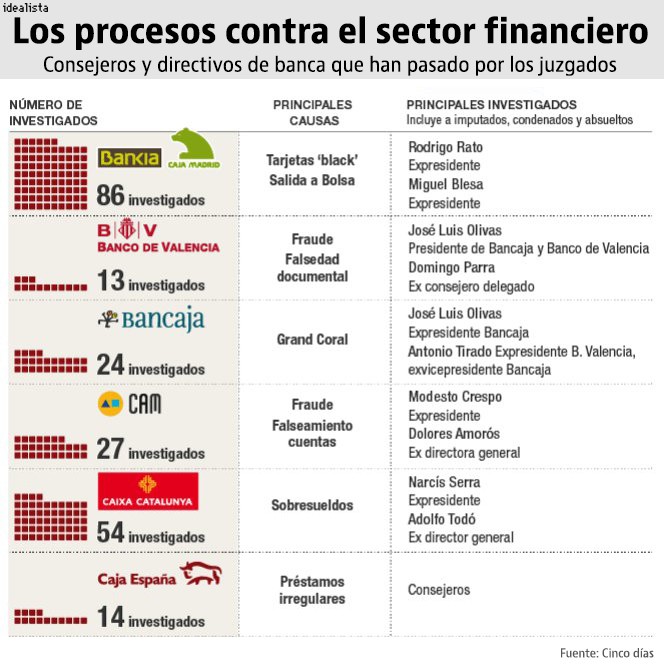 Imagen del día: Las entidades con más banqueros investigados