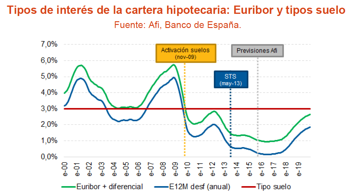 La banca deberá devolver lo cobrado de más por las cláusulas suelo desde la firma de la hipoteca