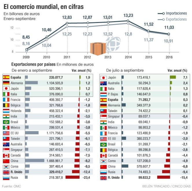 Imagen del día: España, número uno mundial en crecimiento de las exportaciones