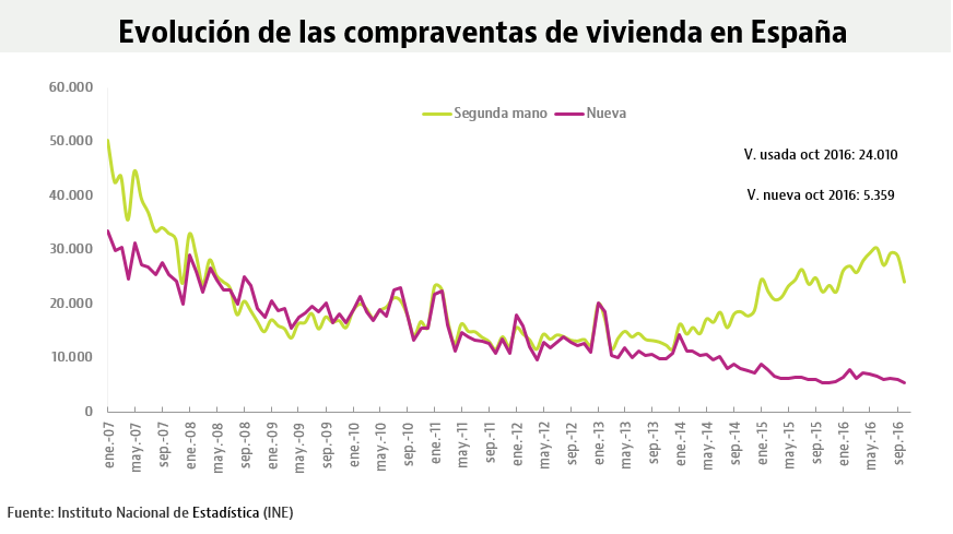 La venta de casas ralentiza su crecimiento en octubre al 6,5% y firma su peor mes del año