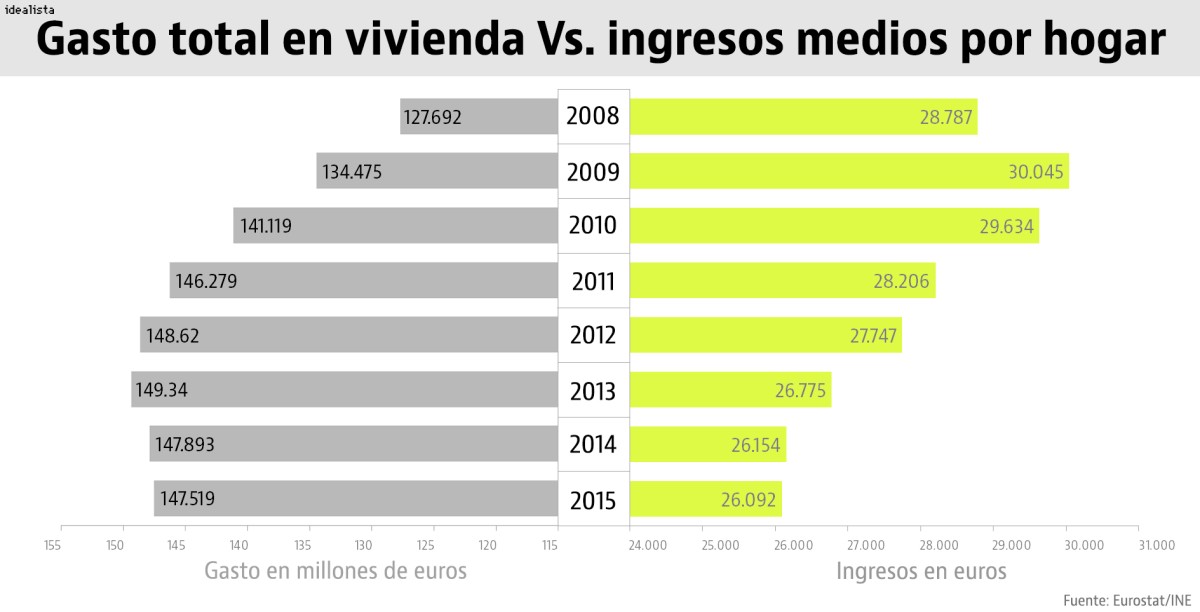 España, el país de la UE donde más ha subido el gasto en vivienda y luz en la última década
