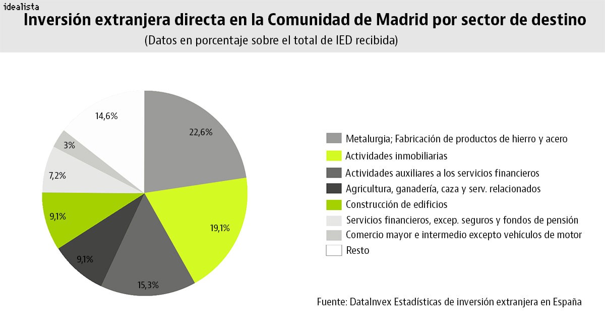 El ladrillo copa casi una tercera parte de la inversión extranjera directa que capta Madrid
