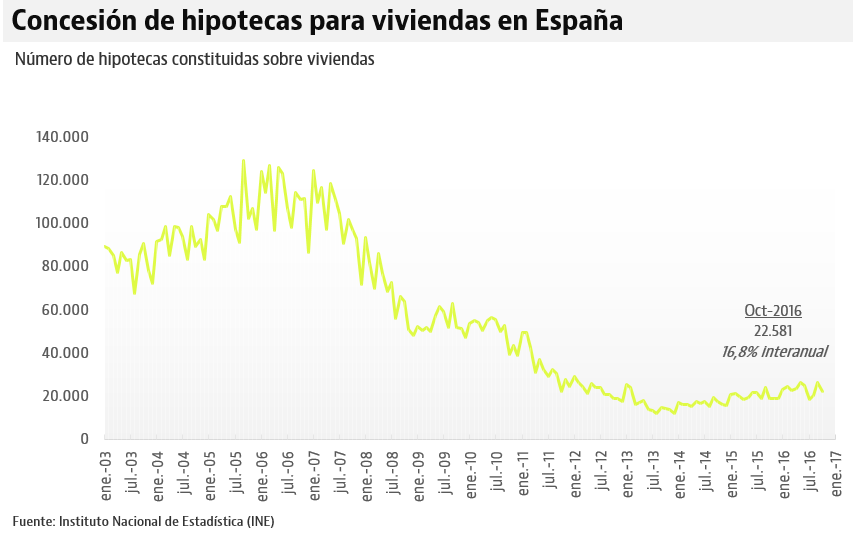 La concesión de hipotecas vive su mejor mes de octubre desde 2010 y crece un 16,8%