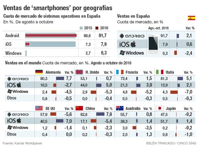 Imagen del día: Cuota de mercado y ventas de smartphones en España y a nivel mundial