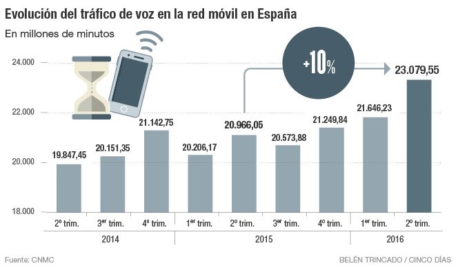 Imagen del día: Los españoles usan cada vez más el móvil para hablar y navegar por internet