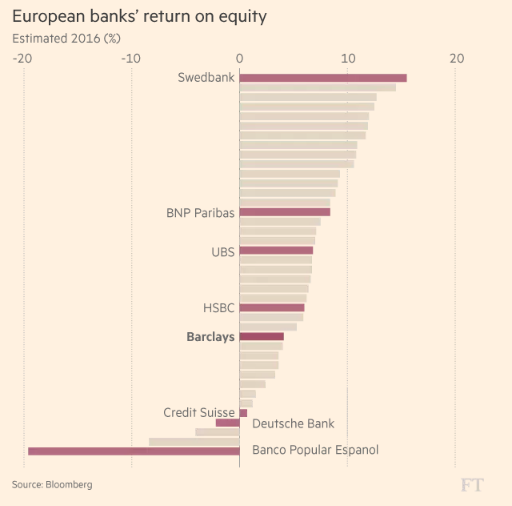 Imagen del día: Rentabilidad de los bancos europeos (2016)