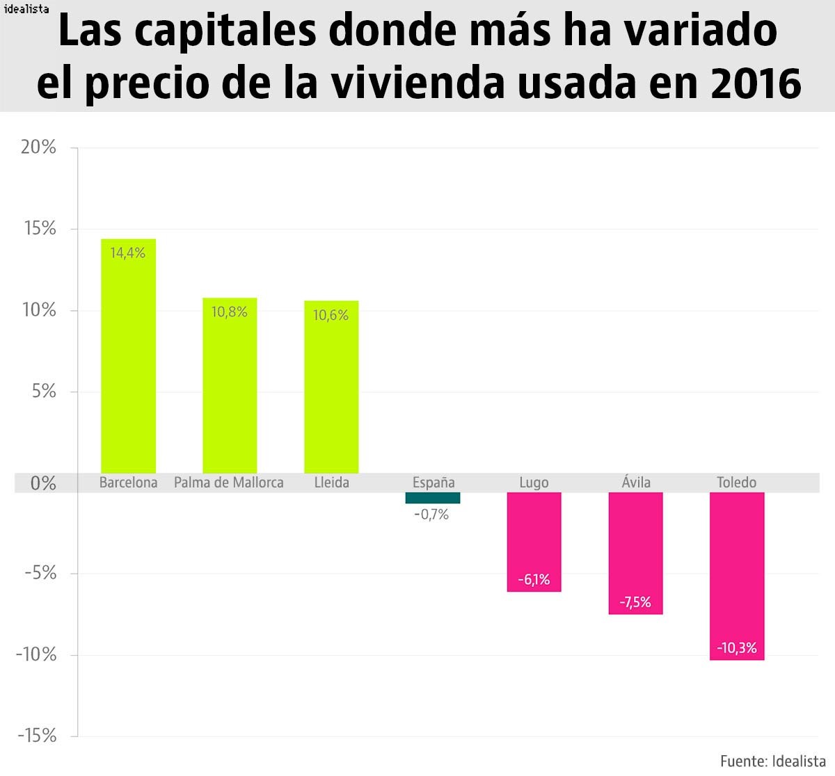 El precio de la vivienda de segunda mano se estabiliza: solo cae un 0,7% en 2016