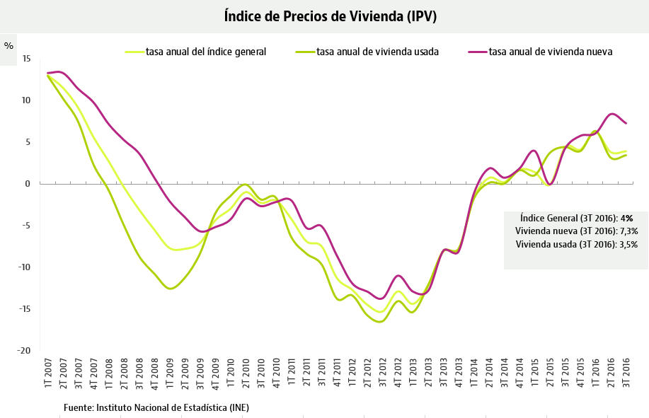 El precio de la vivienda sube un 4% en el tercer trimestre arropado por el alza de la segunda mano