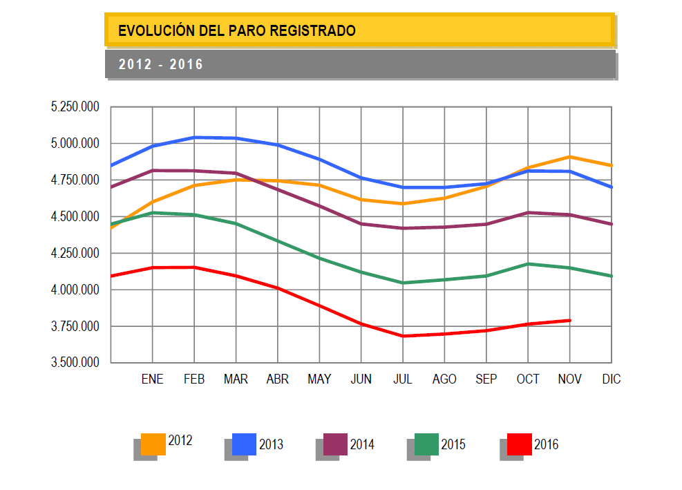 La construcción se salva de la subida generalizada del paro en noviembre... y crea 11.000 empleos