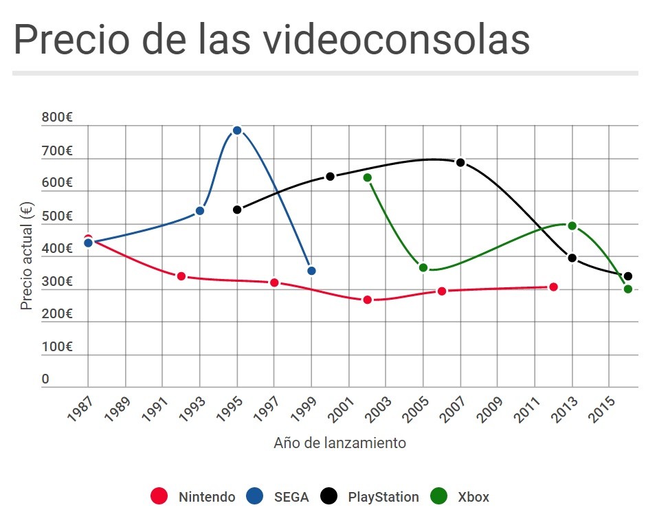 Las consolas y los videojuegos son hoy hasta un 50% más baratos que cuando salieron al mercado por primera vez