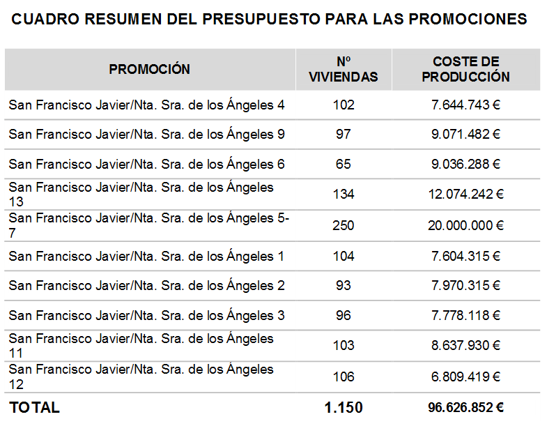 El Ayuntamiento de Madrid construirá un millar de viviendas de alquiler social en Puente de Vallecas