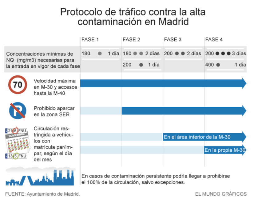 Imagen del día: el protocolo de tráfico contra la contaminación en Madrid, en un gráfico