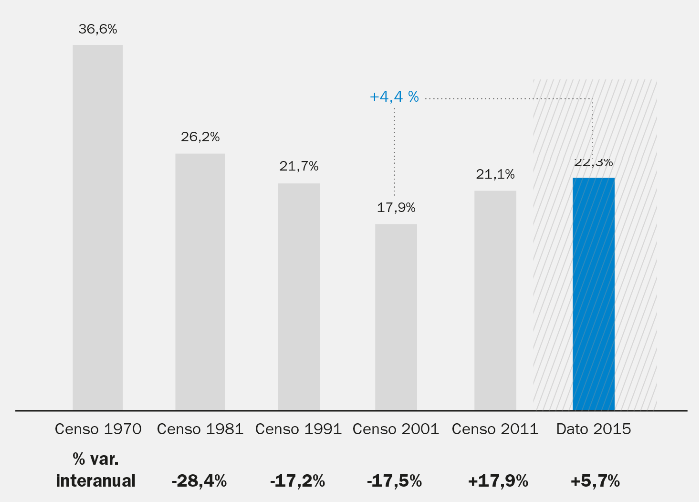 La asignatura pendiente del sector: el 97% de las viviendas en alquiler aún está en manos de particulares