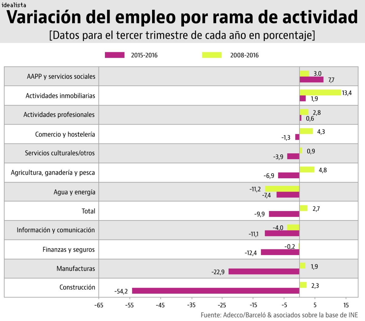 Las actividades inmobiliarias lideran el crecimiento del empleo en España en los últimos 12 meses
