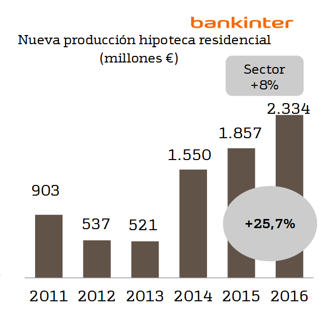 Las cuentas de la banca constatan la subida del precio de la vivienda y el tirón del tipo fijo en 2016
