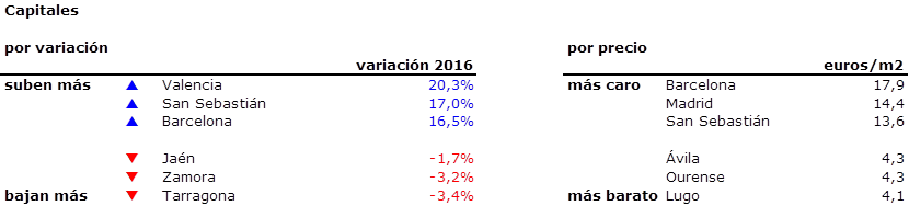 El precio de los alquileres sube un 15,9% en 2016: Madrid y Barcelona, en máximos históricos
