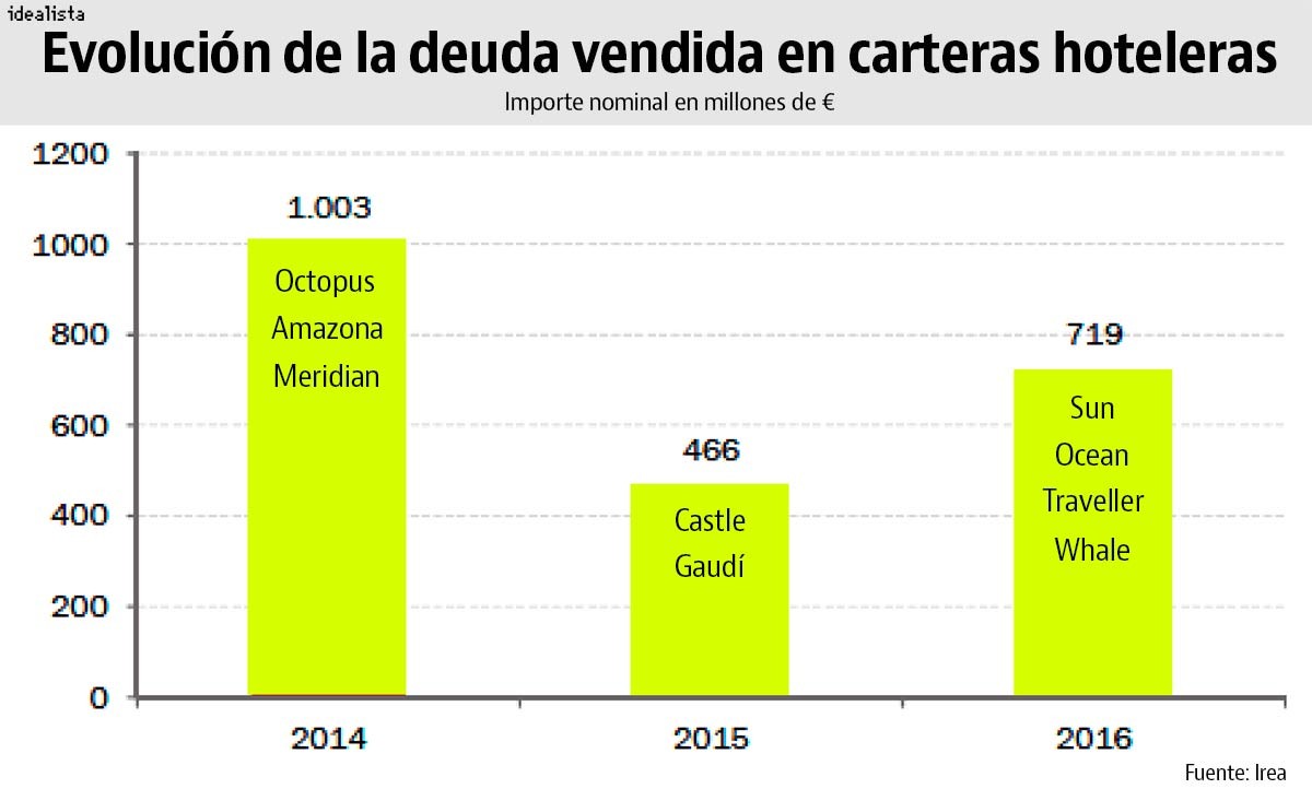 Radiografía del sector hotelero: quién compra, dónde y la inversión total en 2016