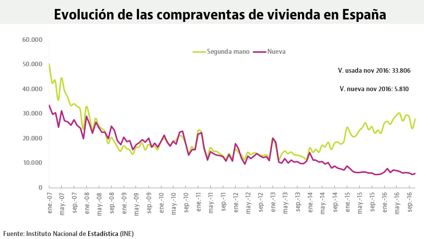 La compraventa de viviendas firma su mejor noviembre desde 2009