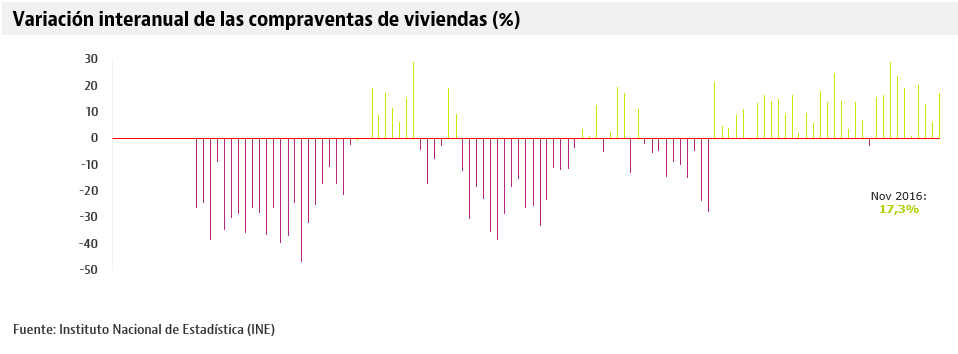 compraventa-ine-nov2