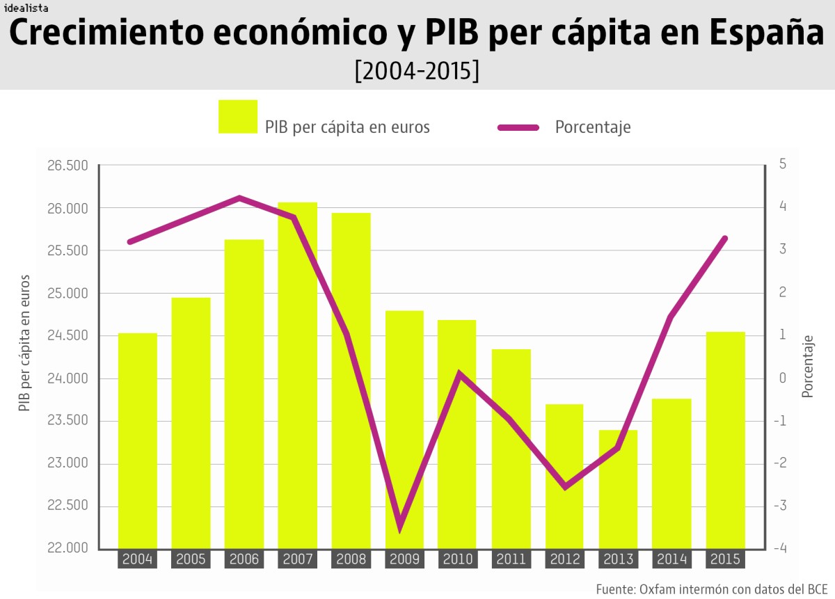 Oxfam: “La desigualdad no es resultado de la crisis, sino de una distribución injusta de rentas y oportunidades”