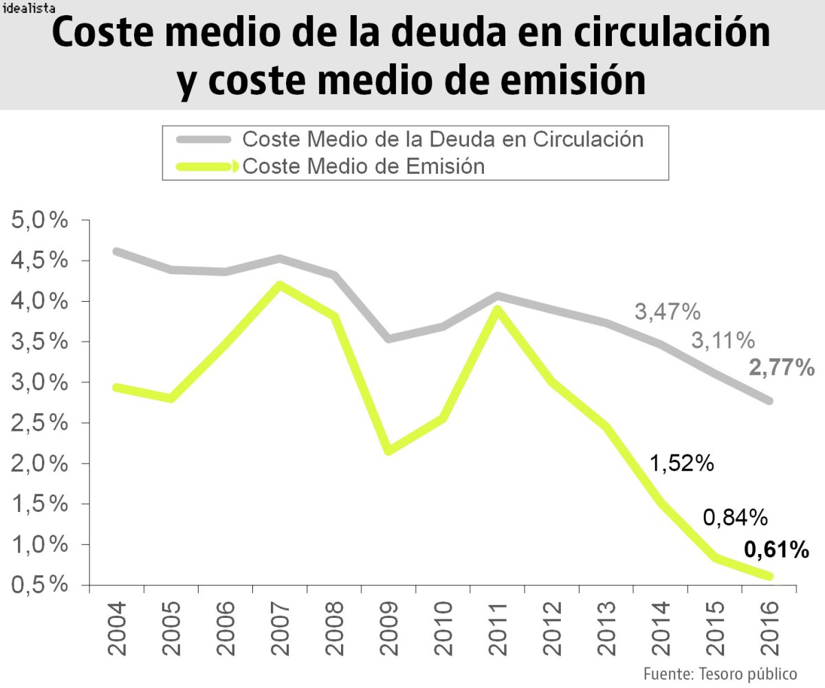 España necesita captar en los mercados 600 millones al día para pagar las deudas y los gastos de 2017
