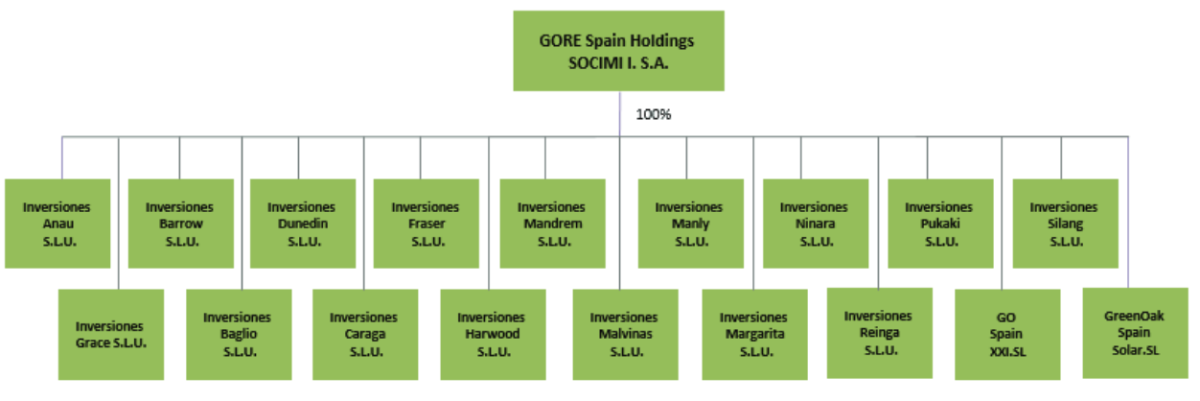 El fondo estadounidense GreenOak saca a bolsa su socimi española valorada en más de 140 millones