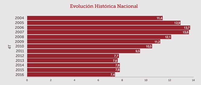 El lado dulce de la vivienda: el número de salarios necesarios para comprar casa baja a niveles pre-burbuja