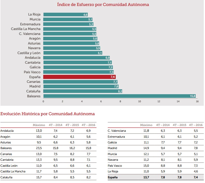El lado dulce de la vivienda: el número de salarios necesarios para comprar casa baja a niveles pre-burbuja