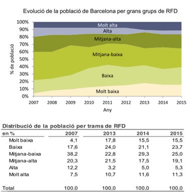 Las desigualdades entre barrios de Barcelona se estabilizan por primera vez desde 2007