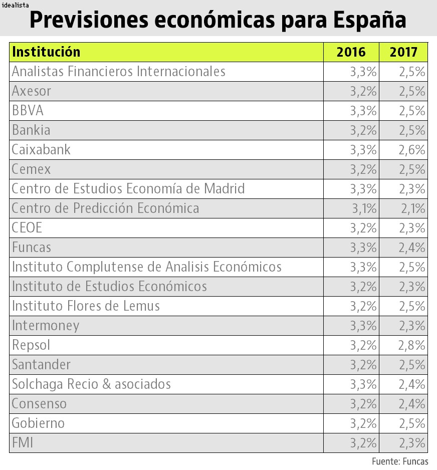 Caixabank y Repsol confían más en el potencial económico de España que el propio Gobierno