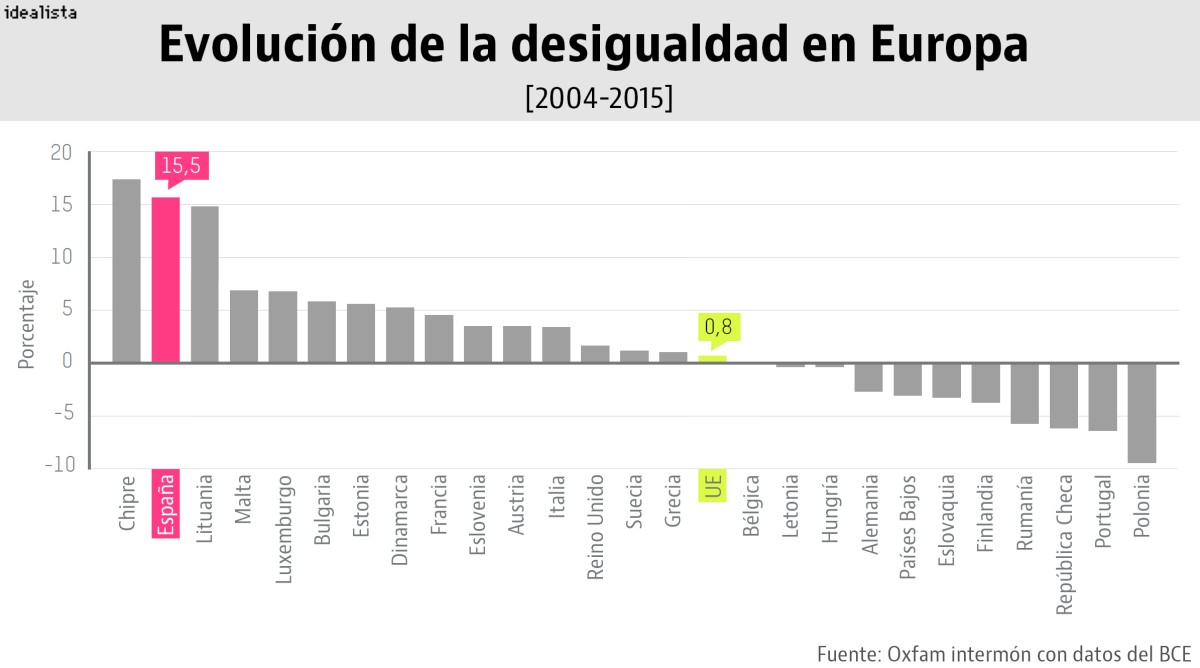 Oxfam: “La desigualdad no es resultado de la crisis, sino de una distribución injusta de rentas y oportunidades”