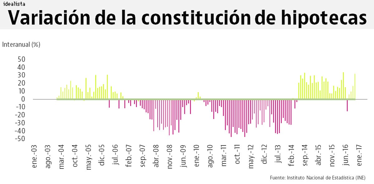 Las hipotecas fijas tocan máximos históricos en pleno cambio de ciclo