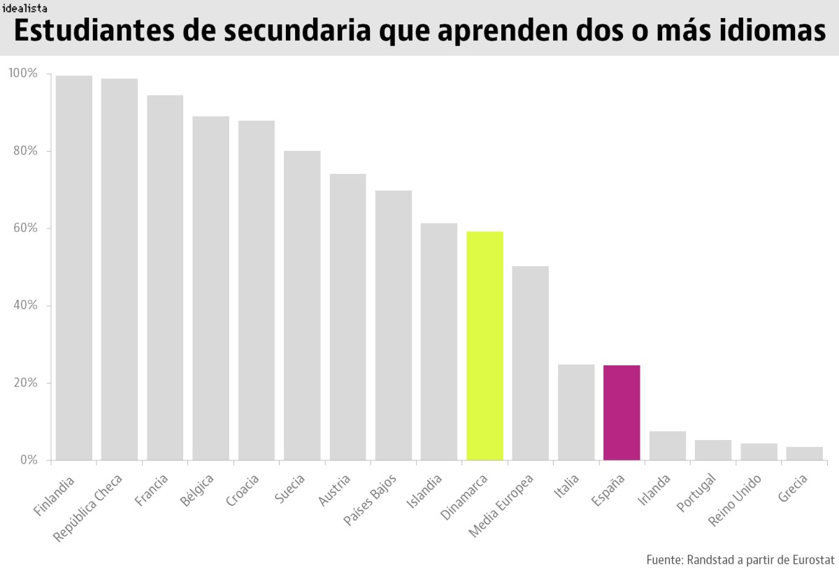 España sigue a la cola en idiomas: en Europa aprenden dos lenguas el doble de estudiantes