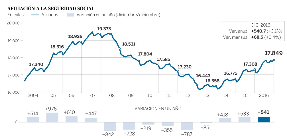 Imagen del día: la evolución de la afiliación a la seguridad social